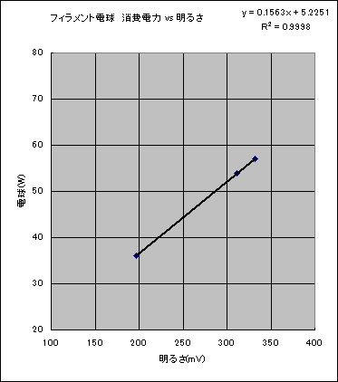 フィラメント電球　消費電力 vs 明るさ