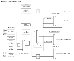 Main Clock Tree
